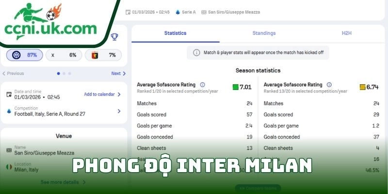 Phong độ Inter Milan